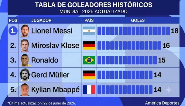 Tabla de goleadores históricos de los mundiales. Lionel Messi y sus cinco goles en el Mundial 2026 lo ponen en la cumbre. Tabla de goleadores históricos de los mundiales. Lionel Messi y sus cinco goles en el Mundial 2026 lo ponen en la cumbre.