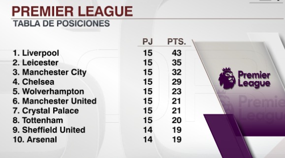 Así va la table de la Premier League | Foto: ESPN.