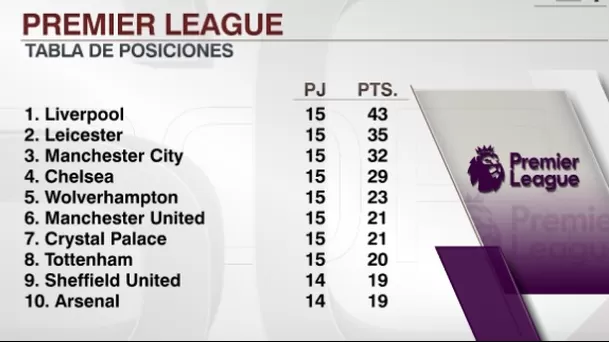 Así va la table de la Premier League | Foto: ESPN.