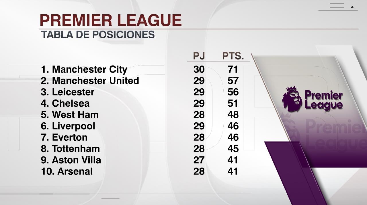 Con la victoria de Liverpool, así quedaron las principales posiciones de la Premier League | Foto: ESPN.