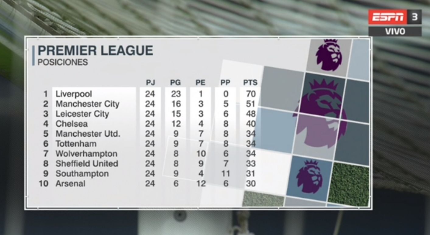 Aquí la tabla de posiciones de la Premier League | Foto: ESPN.