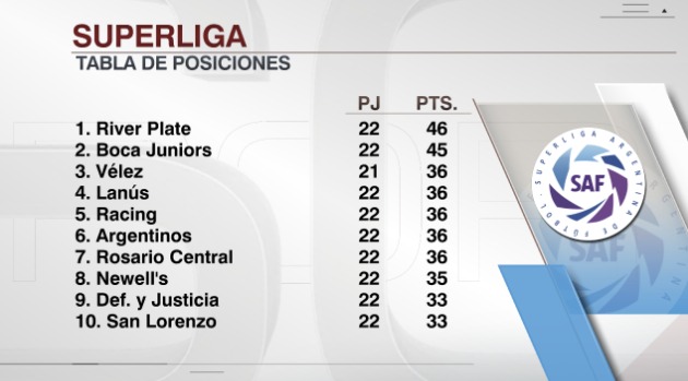 Revisa aquí la tabla de posiciones de la Superliga Argentina | Foto: ESPN.