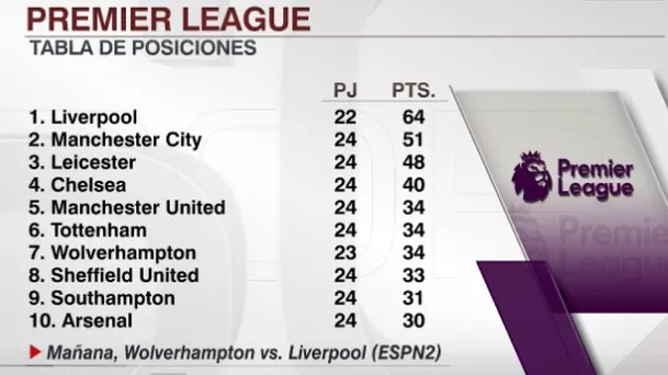 Segunda derrota al hilo del Manchester United, que quedó a 30 puntos del líder Liverpool | Foto: ESPN.