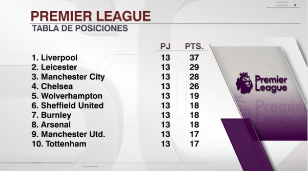 Así va la tabla de la Premier League | Foto: ESPN.