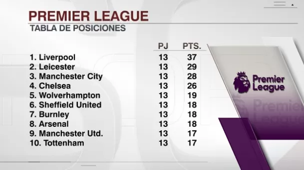 Así va la tabla de la Premier League | Foto: ESPN. Así va la tabla de la Premier League | Foto: ESPN.