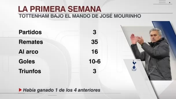 Gran semana de Mourinho | Foto: ESPN.