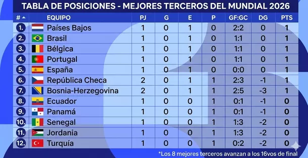 Solo los 8 mejores clasifican a los 16vos de final del Mundial 2026. Solo los 8 mejores clasifican a los 16vos de final del Mundial 2026.