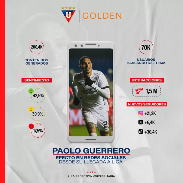 Paolo Guerrero y su efecto en las redes sociales de LDU. | Foto: LDU.