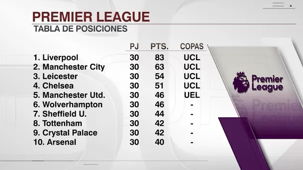 Así va la tabla de la Premier League | Foto: ESPN.