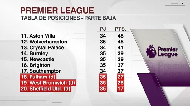 Parte baja de la tabla de la Premier League | Foto: ESPN.