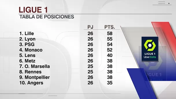 PSG ahora es tercero | Foto: ESPN.