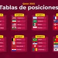 Qatar 2022: Resumen del día y tabla de posiciones de los grupos del Mundial