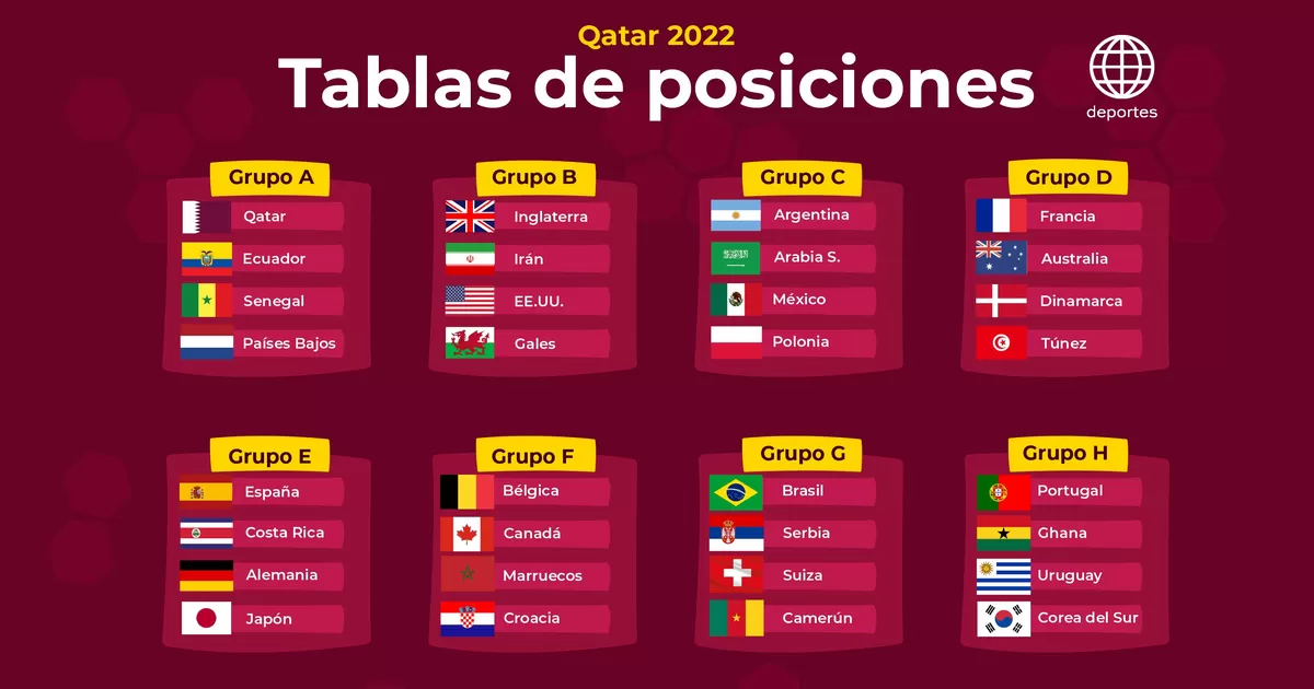 Qatar 2022: Resumen y tablas de posiciones en el cierre de la fase de  grupos | America deportes