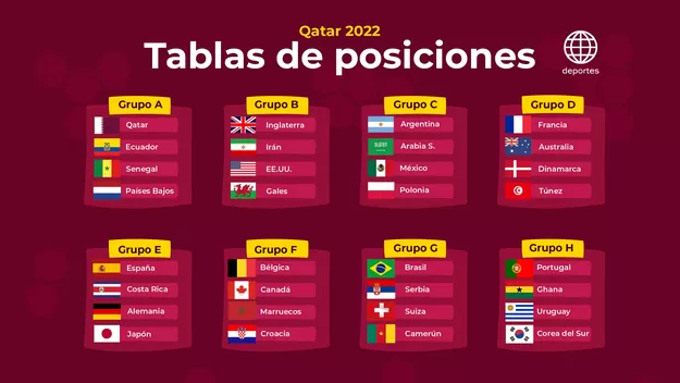 Qatar 2022: Resumen y tablas de posiciones en el cierre de la fase de grupos