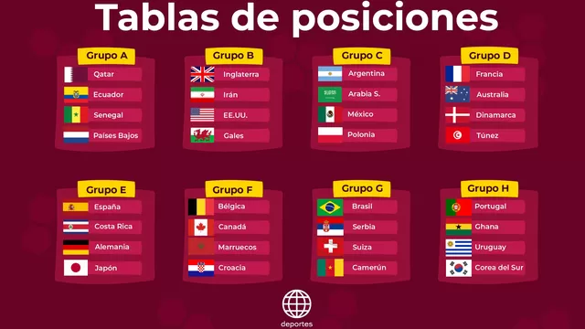 Qatar 2022: Resumen del día y tabla de posiciones de los grupos del Mundial
