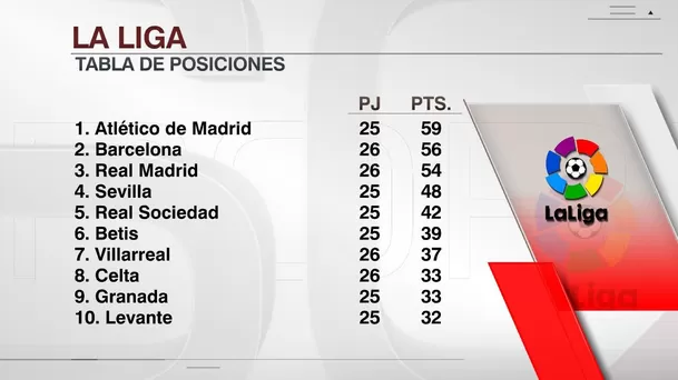 Así quedó la tabla de LaLiga | Foto: ESPN.