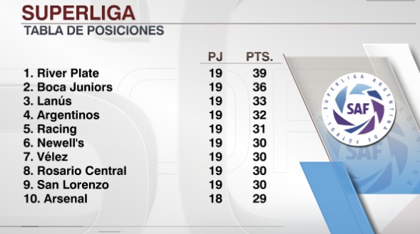 Así va la tabla de la Superliga argentina | Foto: ESPN.