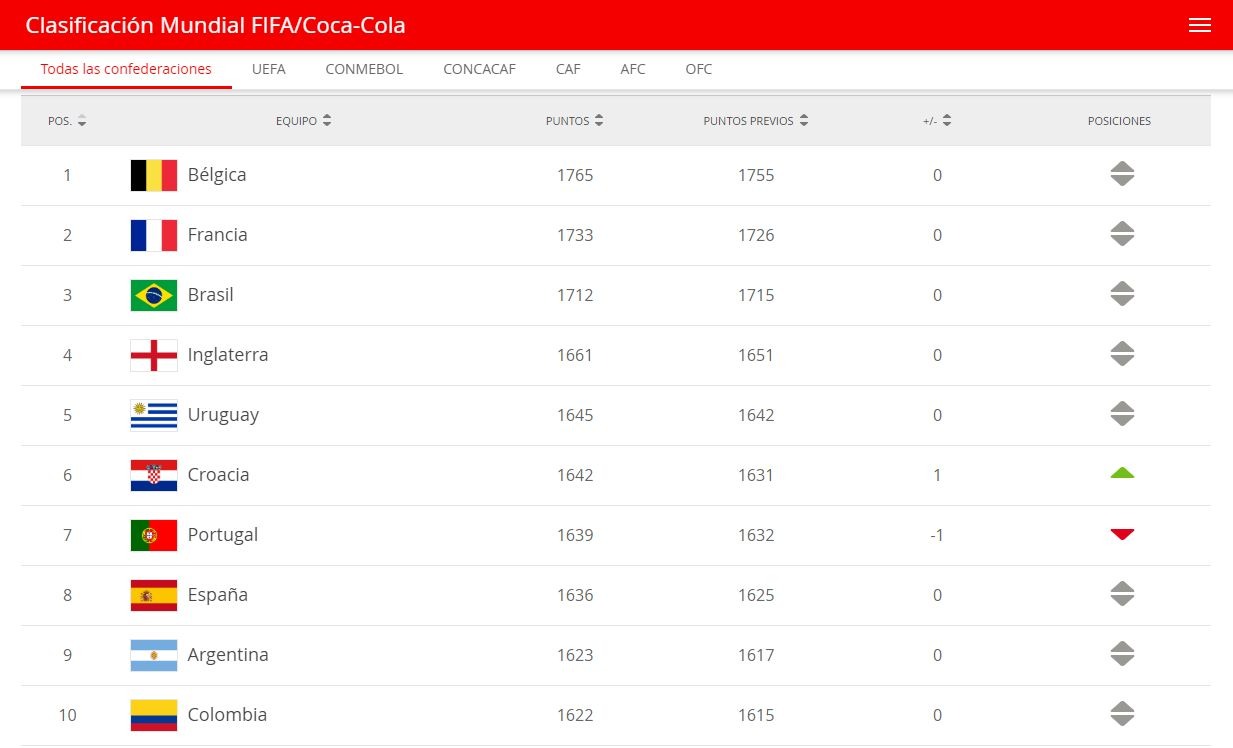 Selección Peruana Descendió En La Clasificación FIFA Y Ahora Ocupa El ...