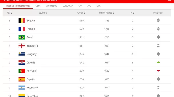 Top-10 de la clasificación mundial de la FIFA.