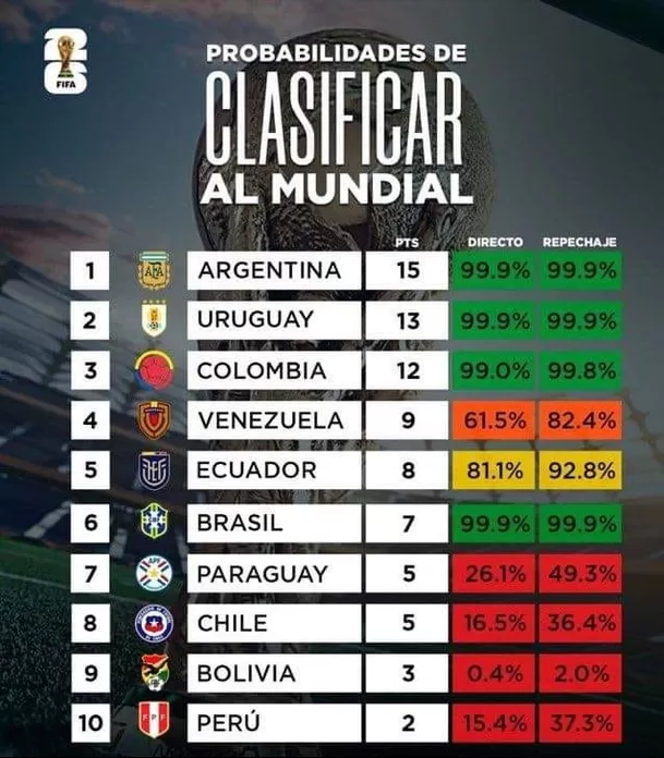 Probabilidades de clasificar al Mundial 2026, según la IA.  | Foto: Momo Uruguay