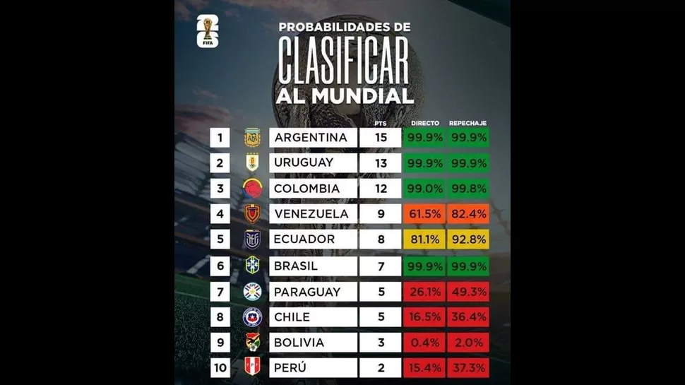 Probabilidades de clasificar al Mundial 2026, según la IA.  | Foto: Momo Uruguay