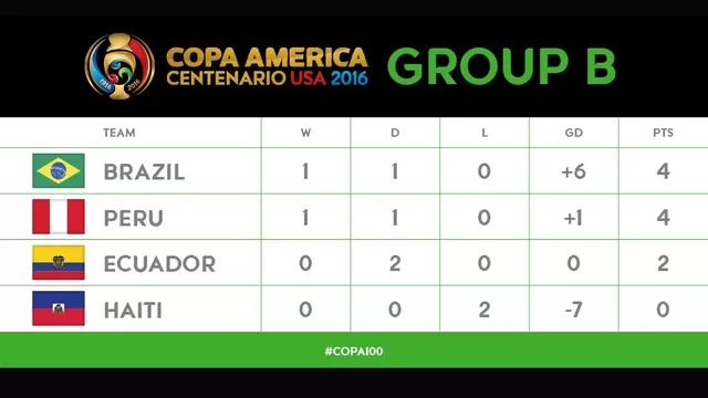 Selecci&amp;oacute;n peruana: as&amp;iacute; marcha en la tabla del Grupo B de Copa Am&amp;eacute;rica-foto-2