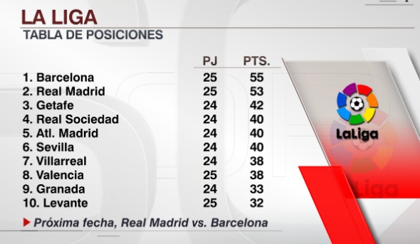 Así va la tabla de La Liga | Foto: ESPN.