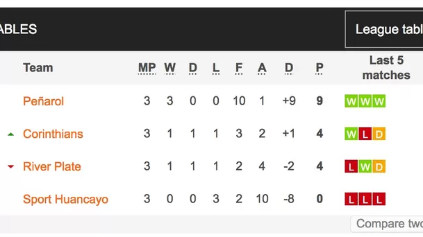 Así marcha el Grupo E de la Copa Sudamericana | Foto: Soccerway. Así marcha el Grupo E de la Copa Sudamericana | Foto: Soccerway.