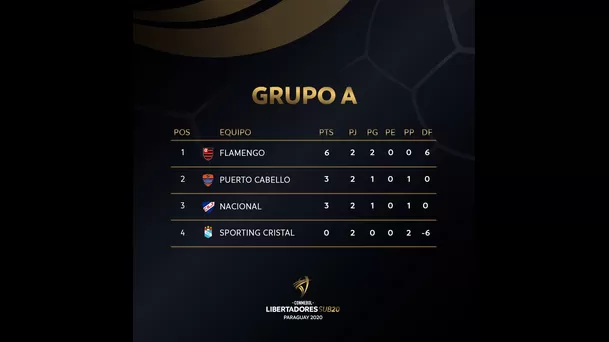 Así quedó la tabla del grupo A tras la goleada de Flamengo sobre Sporting Cristal | Foto: Conmebol.