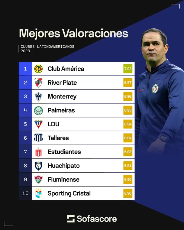 Los 10 mejores clubes latinoamericanos del 2023. | Foto: Sofascore.