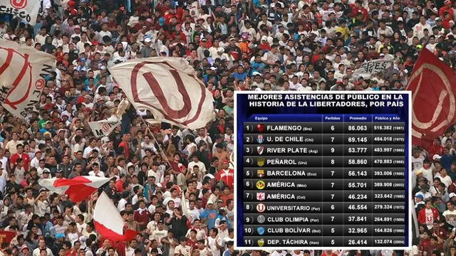 Universitario, club peruano que más público llevó en la Libertadores