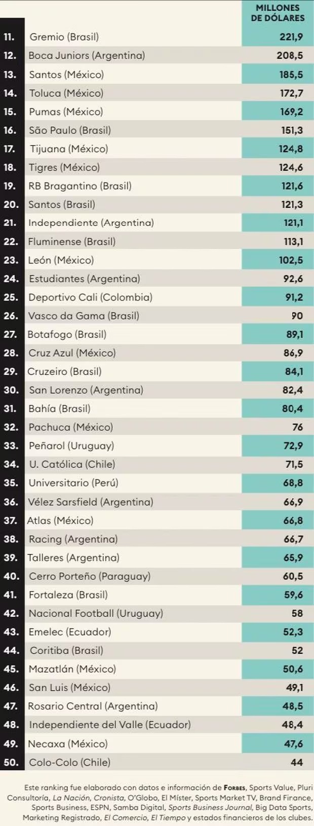 Universitario ocupa el puesto 35. | Fuente: Forbes