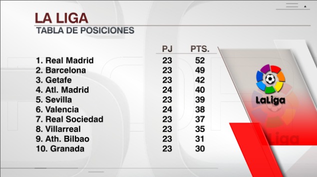 Así va la tabla de La Liga | Foto: ESPN.