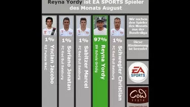 Yordy Reyna fue elegido el mejor jugador del mes en Austria