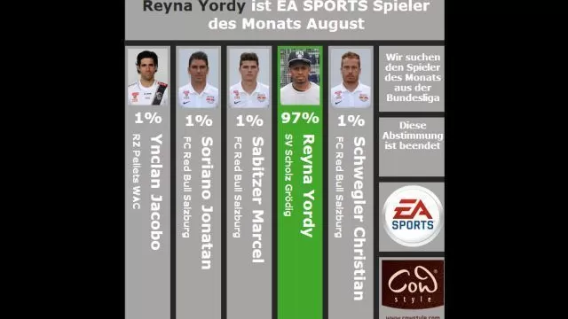 Yordy Reyna fue elegido el mejor jugador del mes en Austria