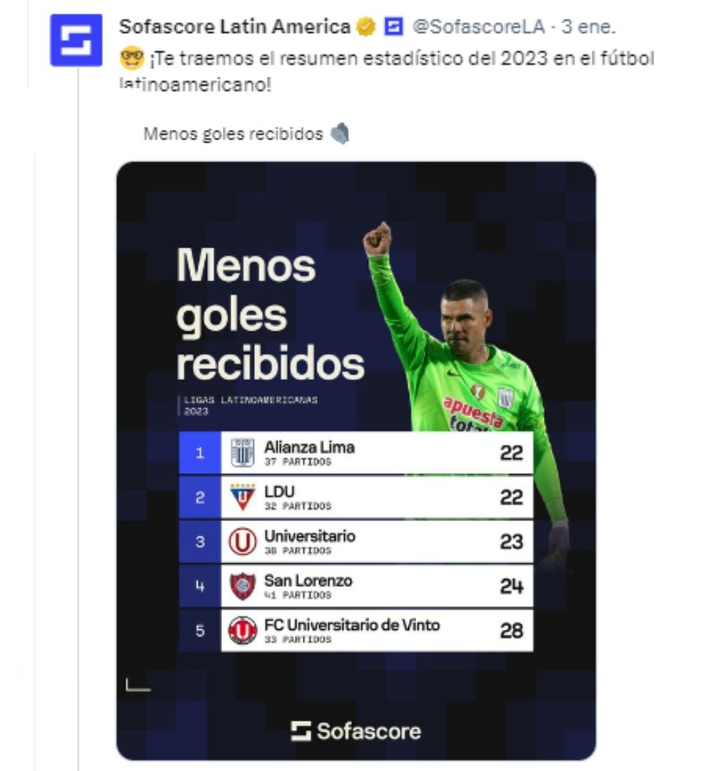 Publicación del portal Sofascore que señala que Alianza Lima fue el arco menos batido en el 2023 / Twitter: Sofascore  