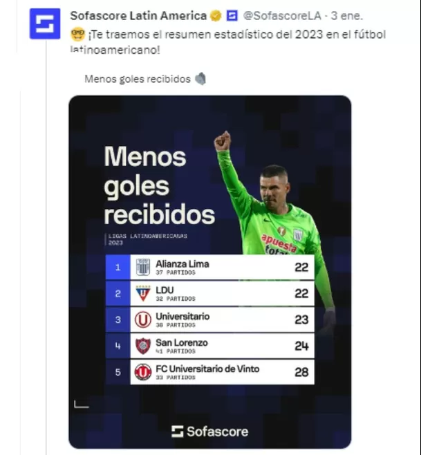 Publicación del portal Sofascore que señala que Alianza Lima fue el arco menos batido en el 2023 / Twitter: Sofascore  