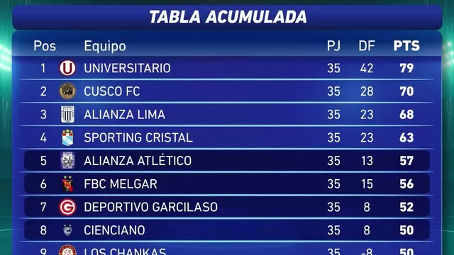 Se jugó la última fecha del Torneo Clausura 2025 y ya se conoce el desenlace para los clubes peruanos. | AD