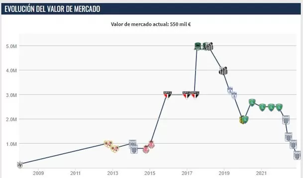 Evolución del valor de mercado de Christian Cueva. | Fuente: Transfermarkt