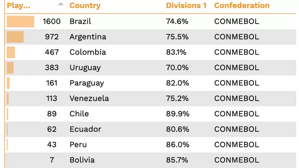 Clasificación de Conmebol elaborada por CIES Football Observatory.