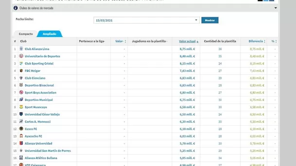 El listado de la cotización de los 18 equipos de la Liga 1 - 2021 en Transfermarket.