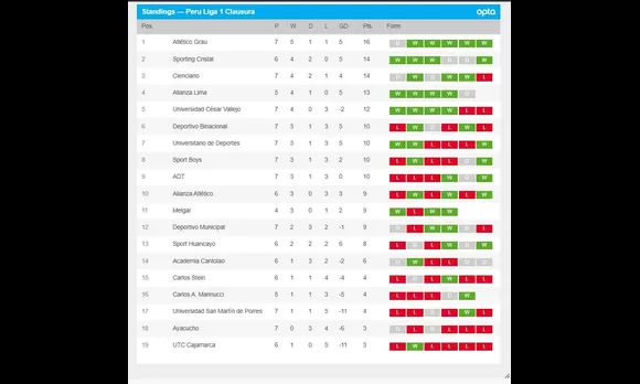 Se jugó la séptima fecha del Clausura: resultados y posiciones - La Oral  Deportiva