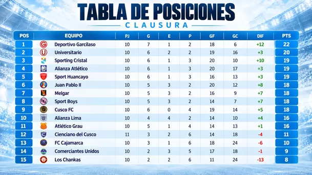 Tabla de posiciones del Torneo Clausura de la Liga 1 / Foto: IA Tabla de posiciones del Torneo Clausura de la Liga 1 / Foto: IA