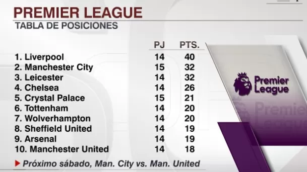 Así va la tabla de la Premier League | Foto: ESPN.