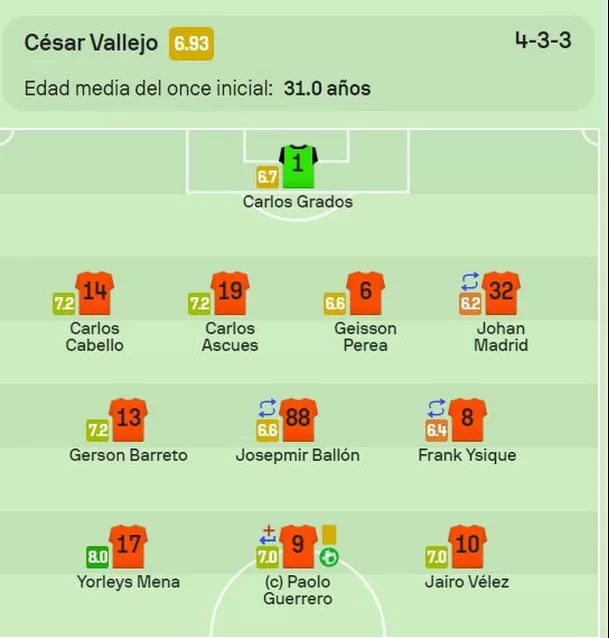 Puntaje de Paolo Guerrero en su primer partido con la UCV. | Foto: Sofascore.