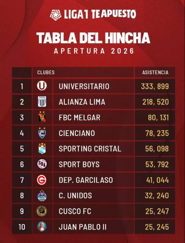 Así queda la tabla del hincha del Torneo Apertura. 