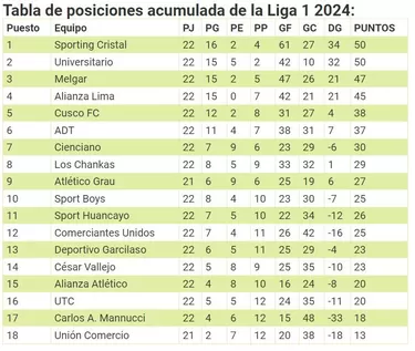 Tabla del acumulado Liga1 2024.