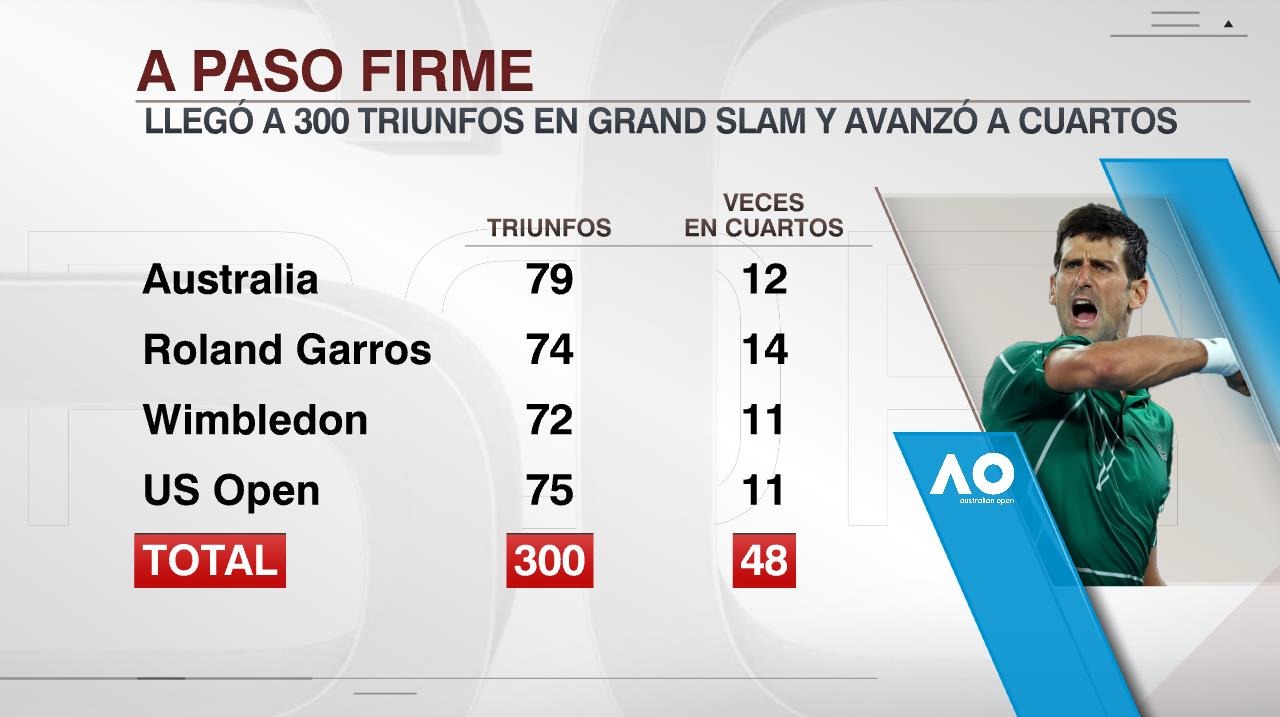 El detalle de los 300 triunfos de Djokovic en Grand Slam | Foto: ESPN.