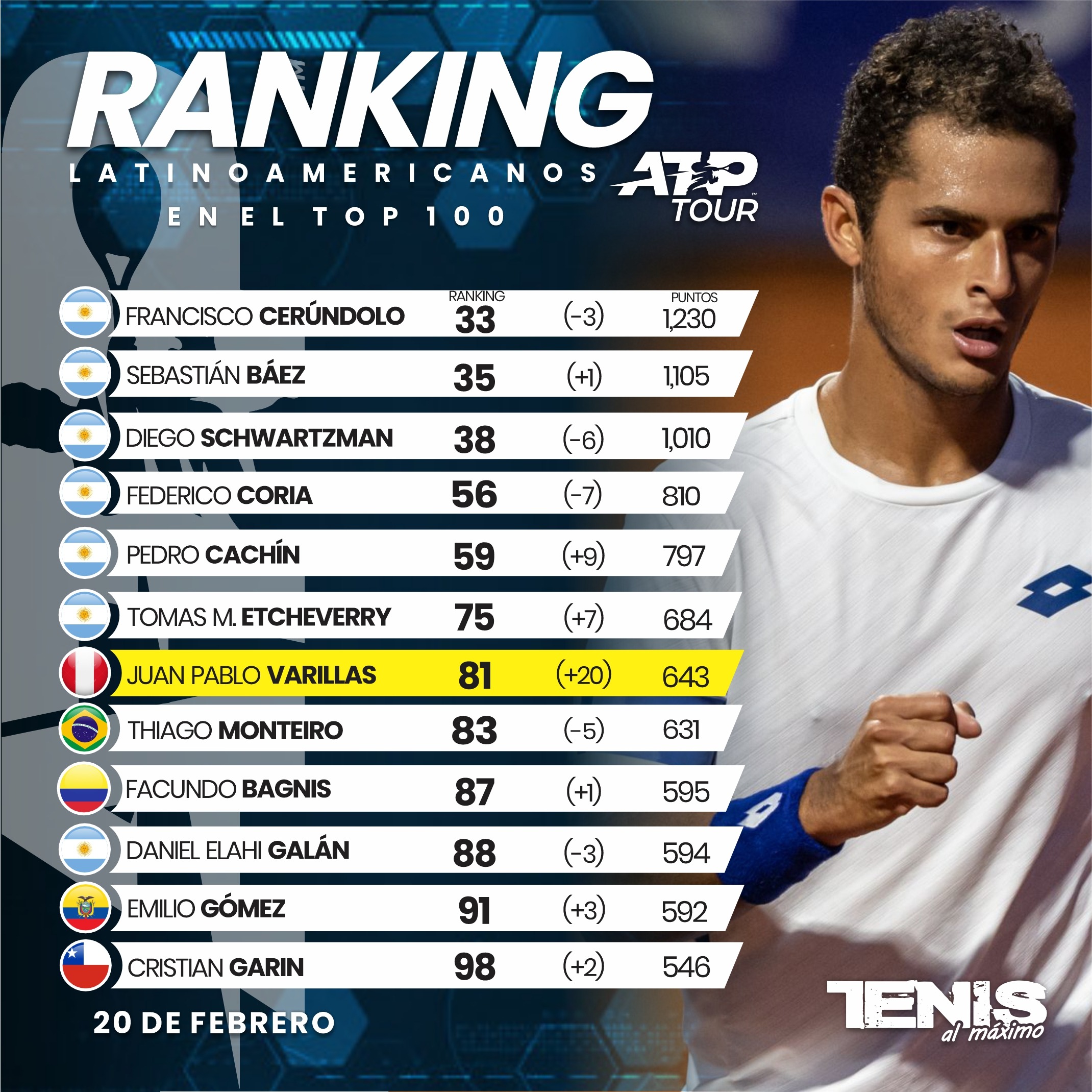 Juan Pablo Varillas Alcanzó Su Mejor Puesto En El Ranking Atp [video