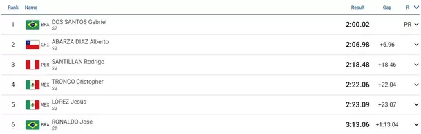 Los resultados de la prueba de Rodrigo Santillán. | Fuente: Santiago 2023